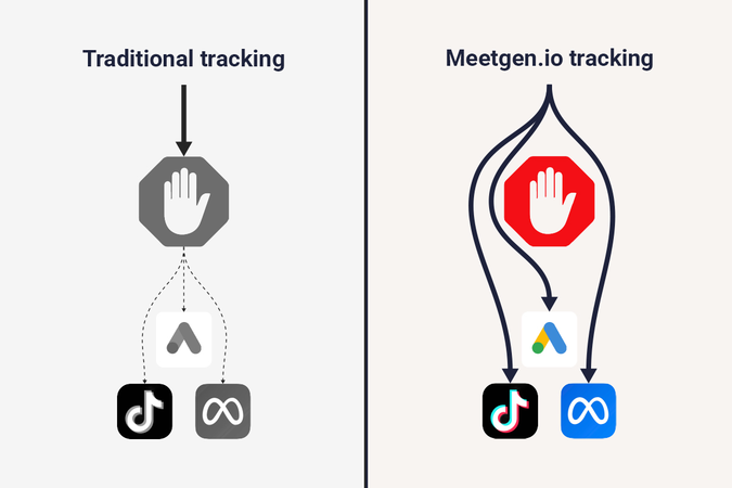 Benefit adblock-proof conversion tracking